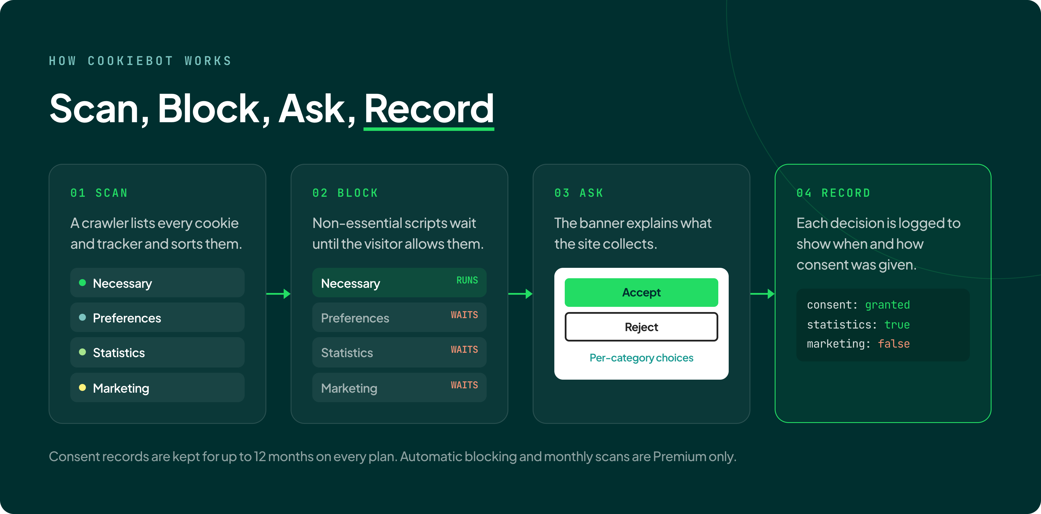 2-cookiebot-how-it-works@3x
