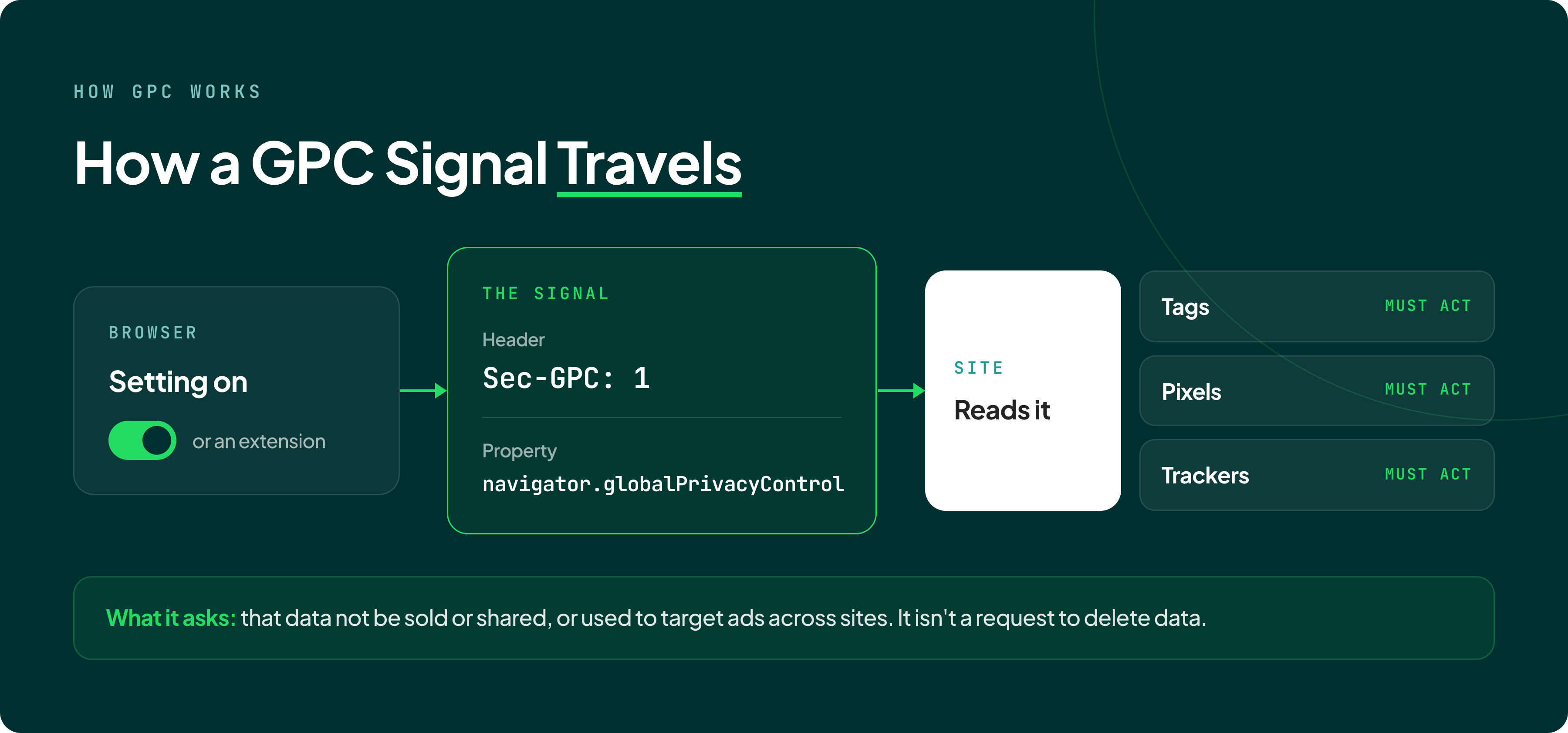 2-gpc-signal-flow@3x
