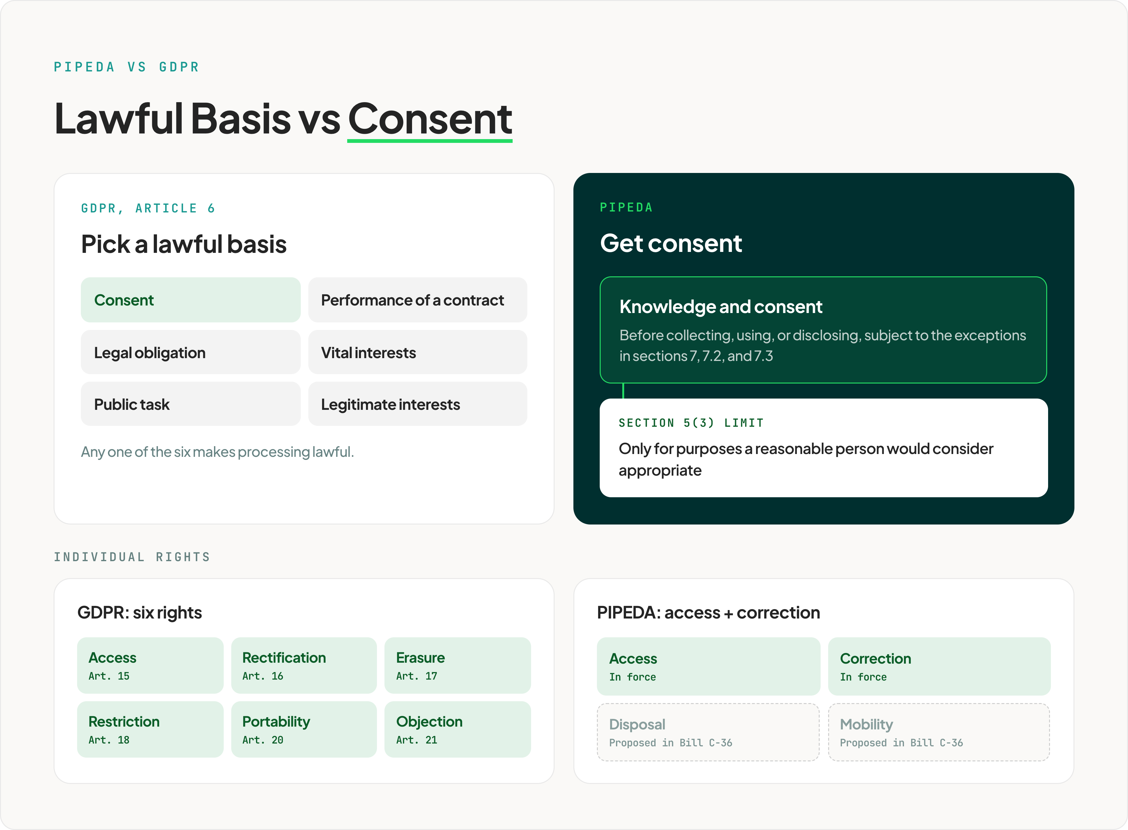 2-pipeda-vs-gdpr-card@3x