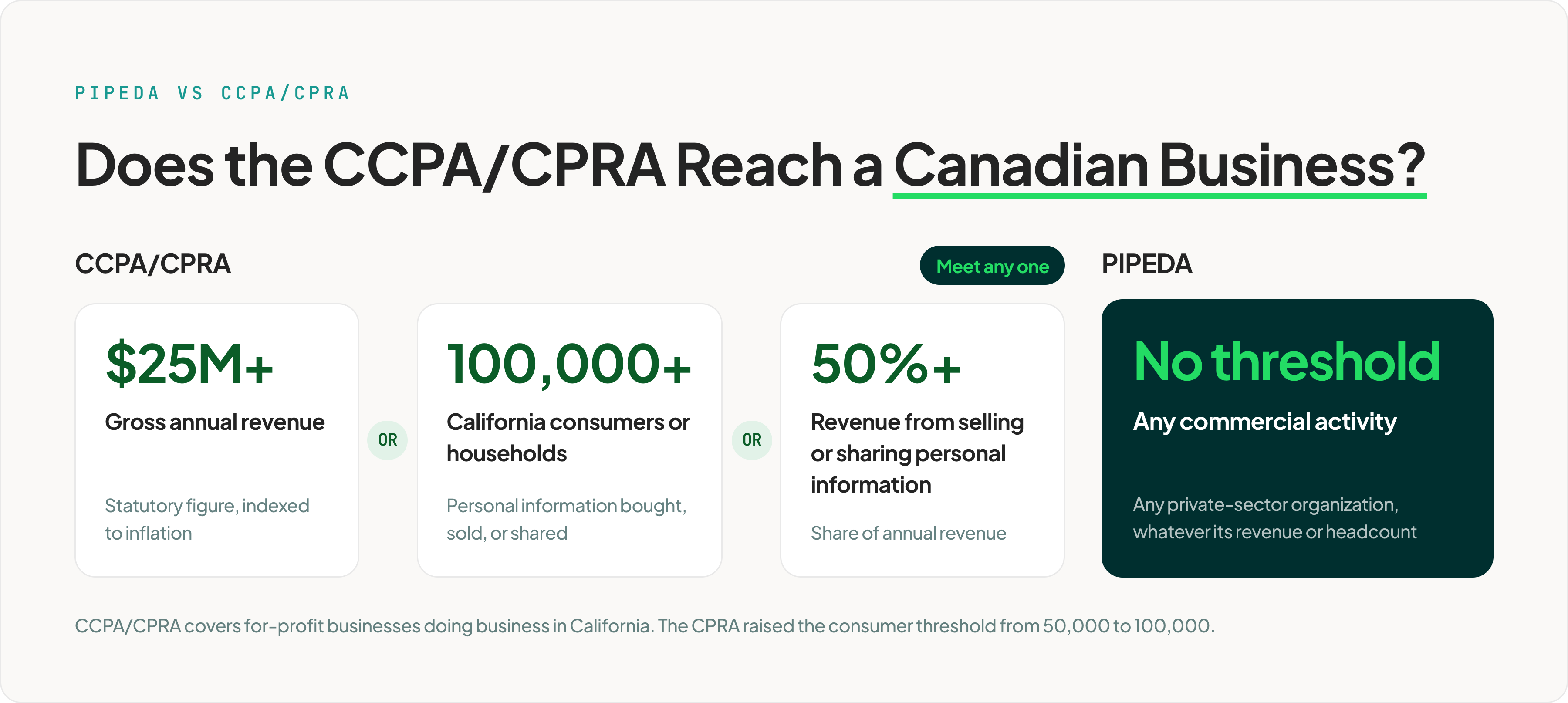 3-pipeda-vs-ccpa-thresholds@3x