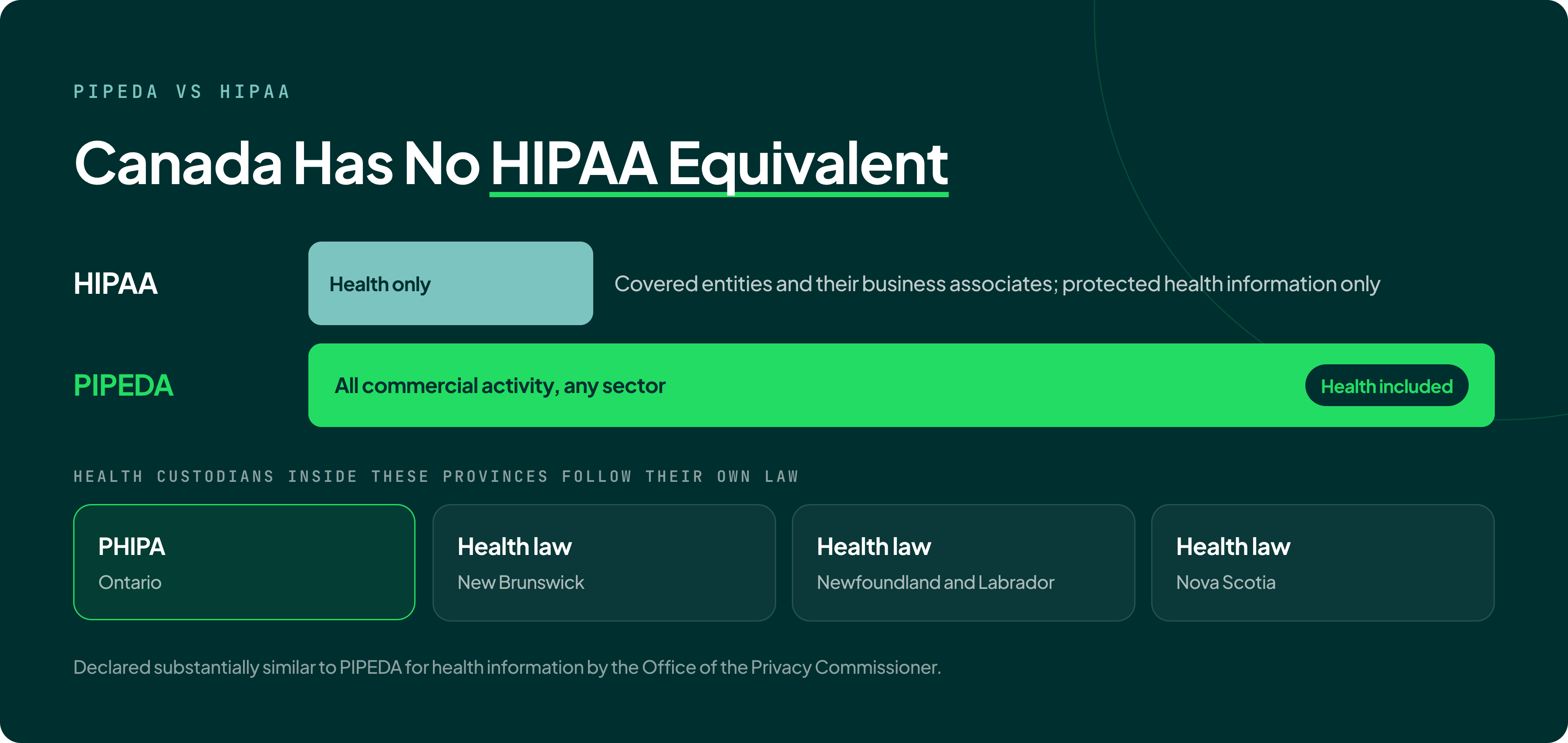 4-pipeda-vs-hipaa-scope@3x