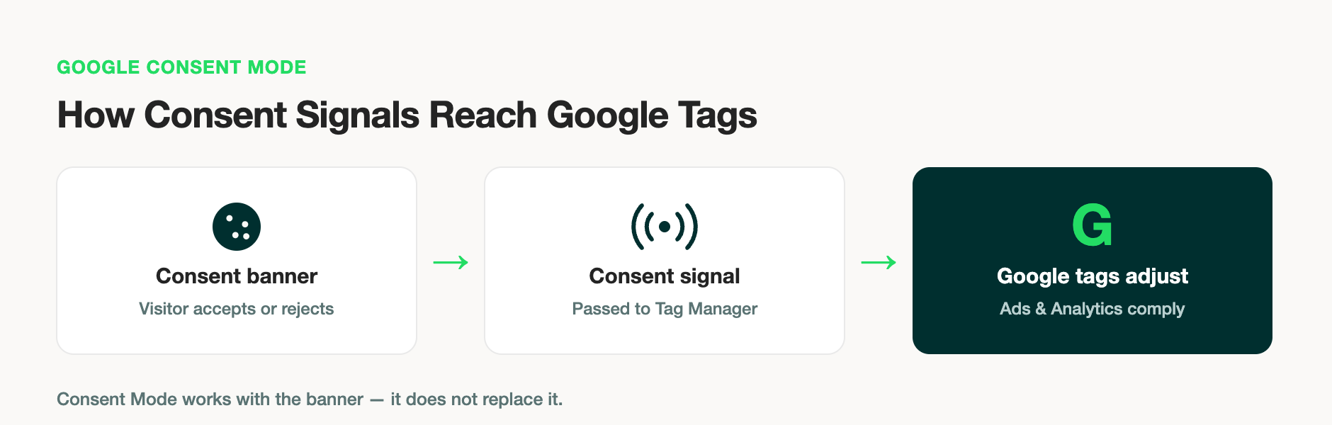 5c-consent-mode-flow-2x