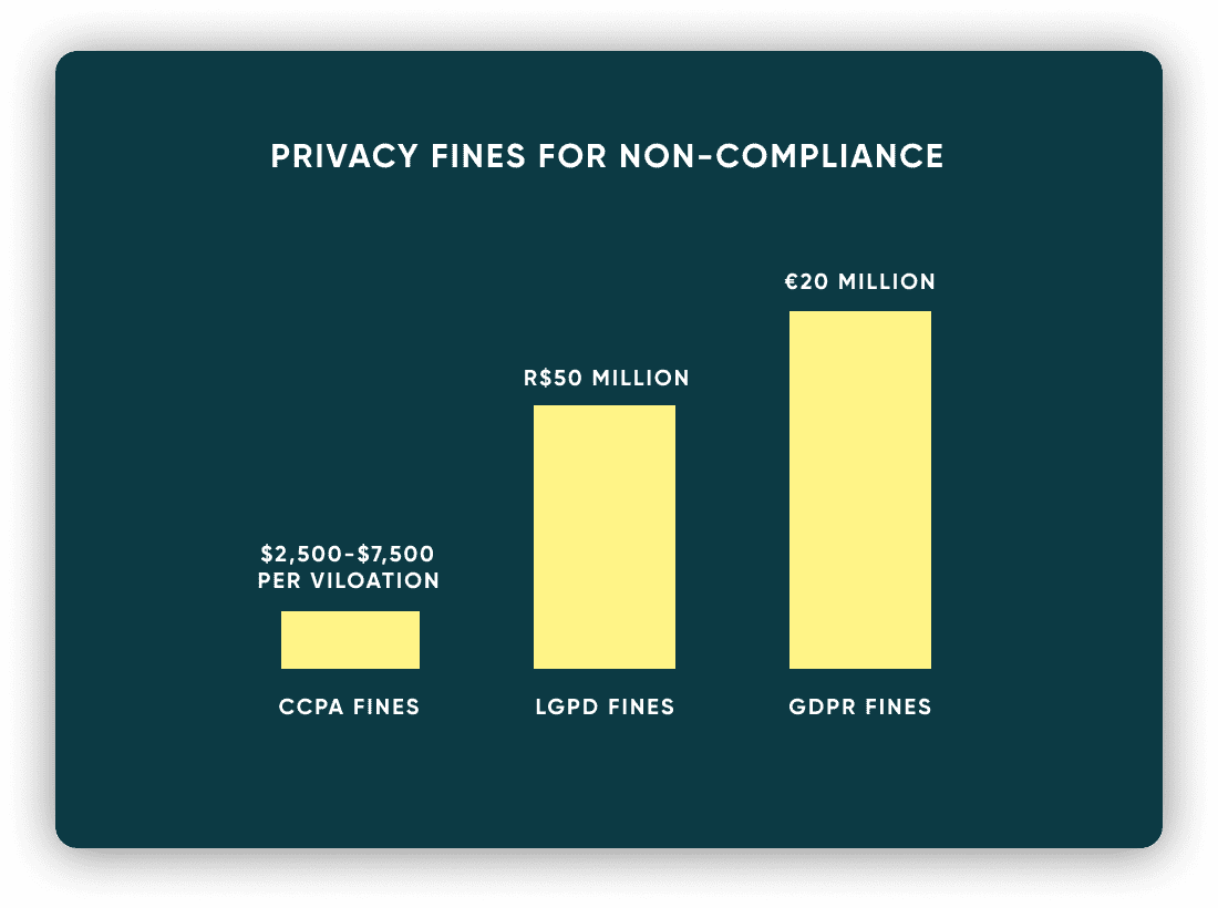 CCPA Privacy Compliance Fines