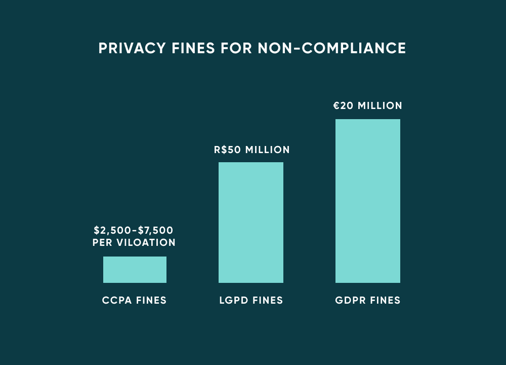 Privacy Law Fines