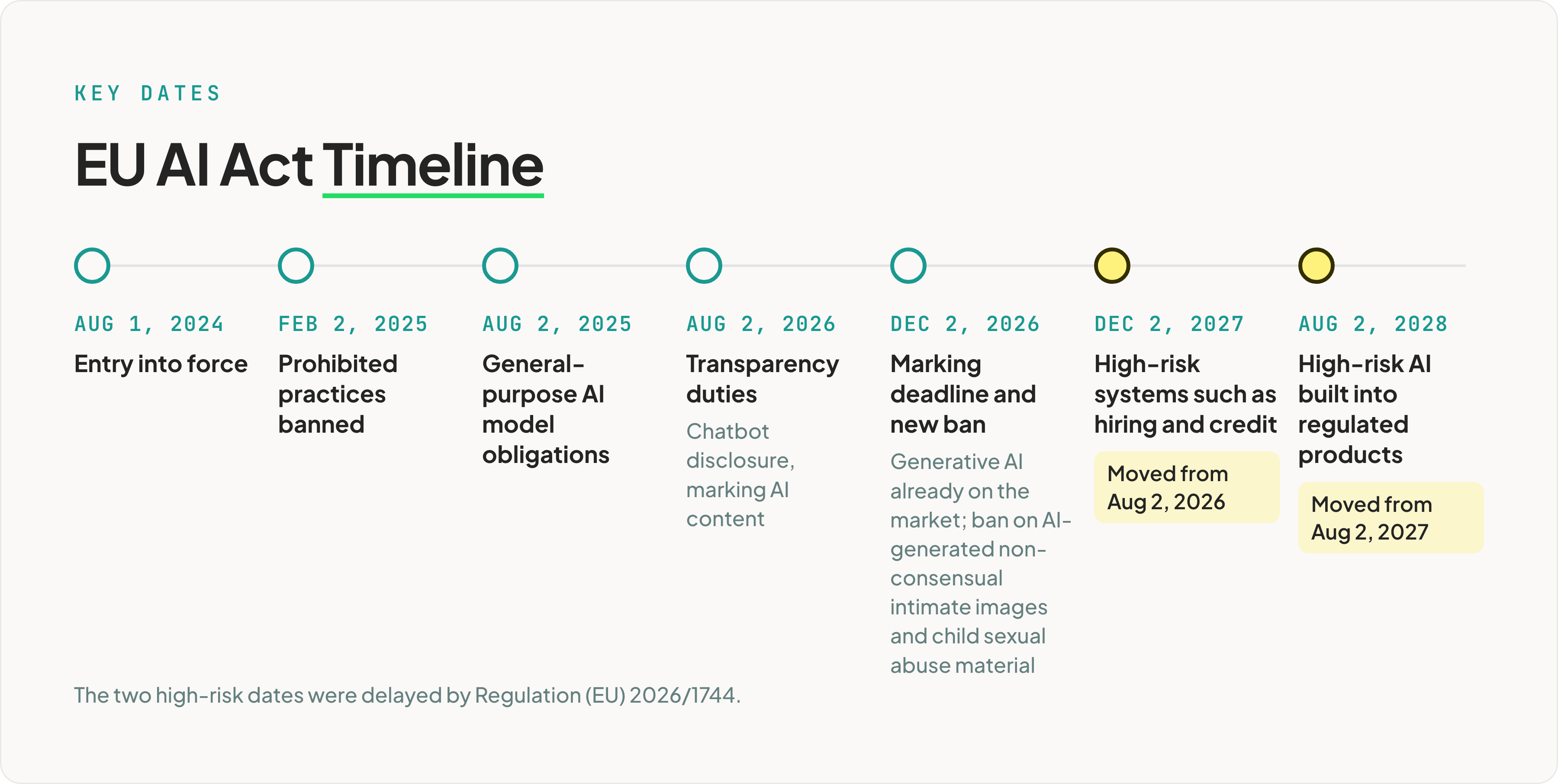 EU AI Act timeline from entry into force in August 2024 to high-risk deadlines in December 2027 and August 2028