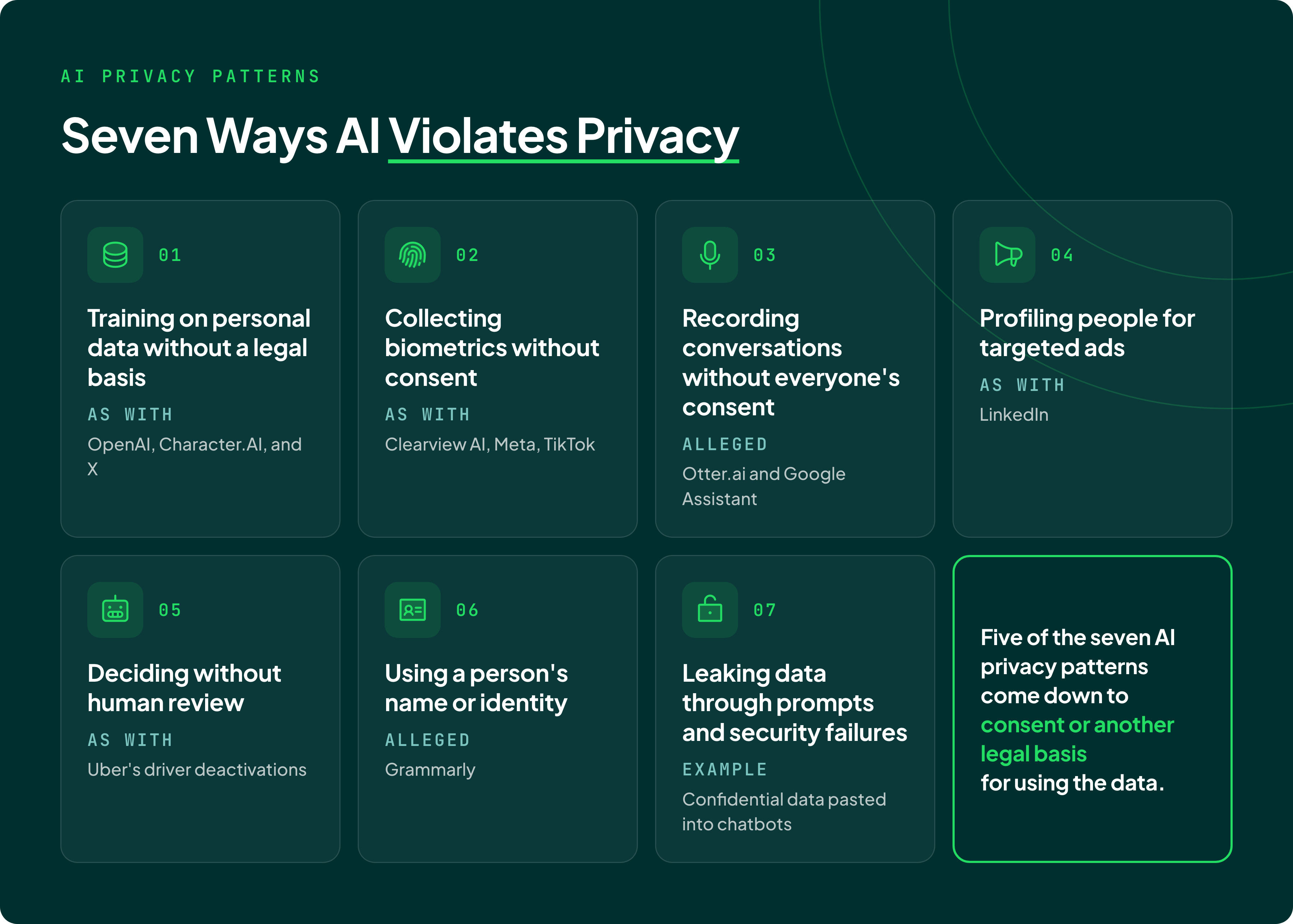 Seven ways AI violates privacy: training on personal data without a legal basis, biometrics without consent, recording without consent, ad profiling, automated decisions without human review, misuse of a person's identity, and data leaks.