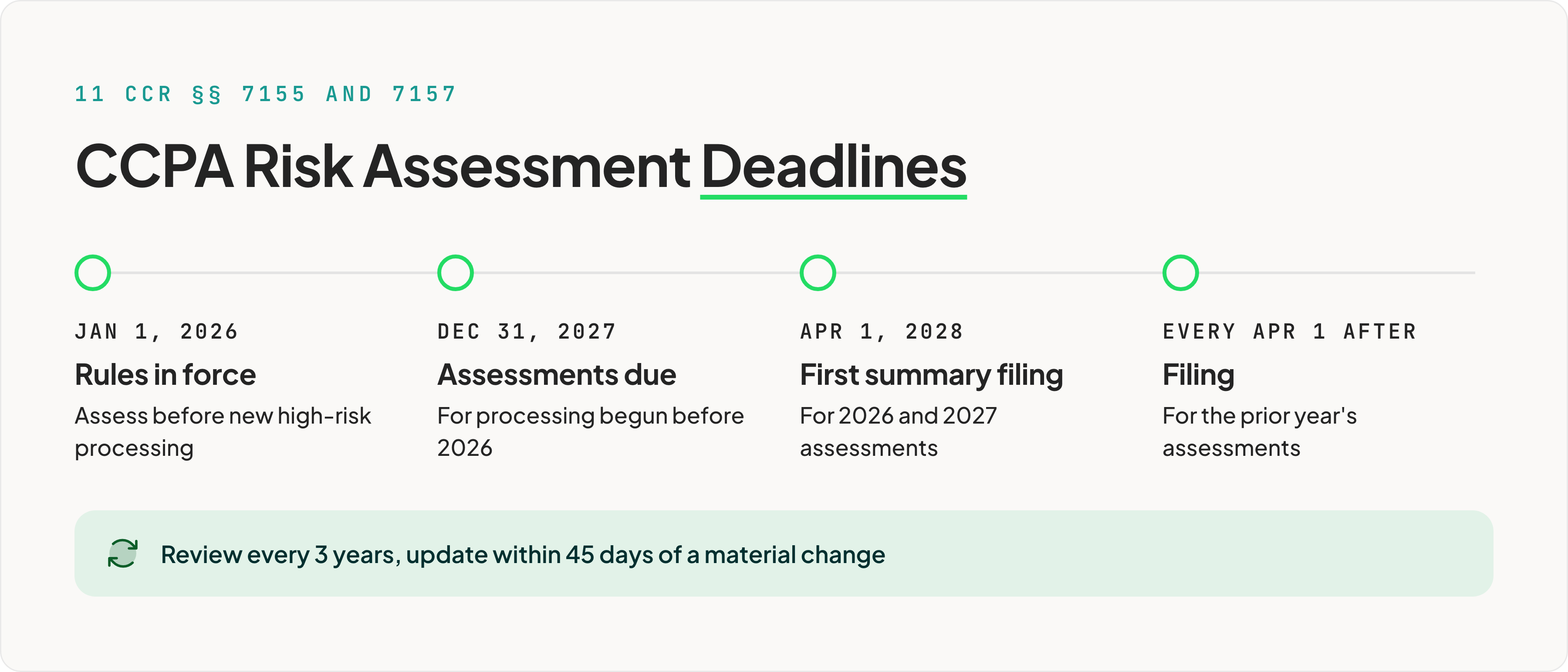 ccpa-risk-assessment-deadlines-timeline