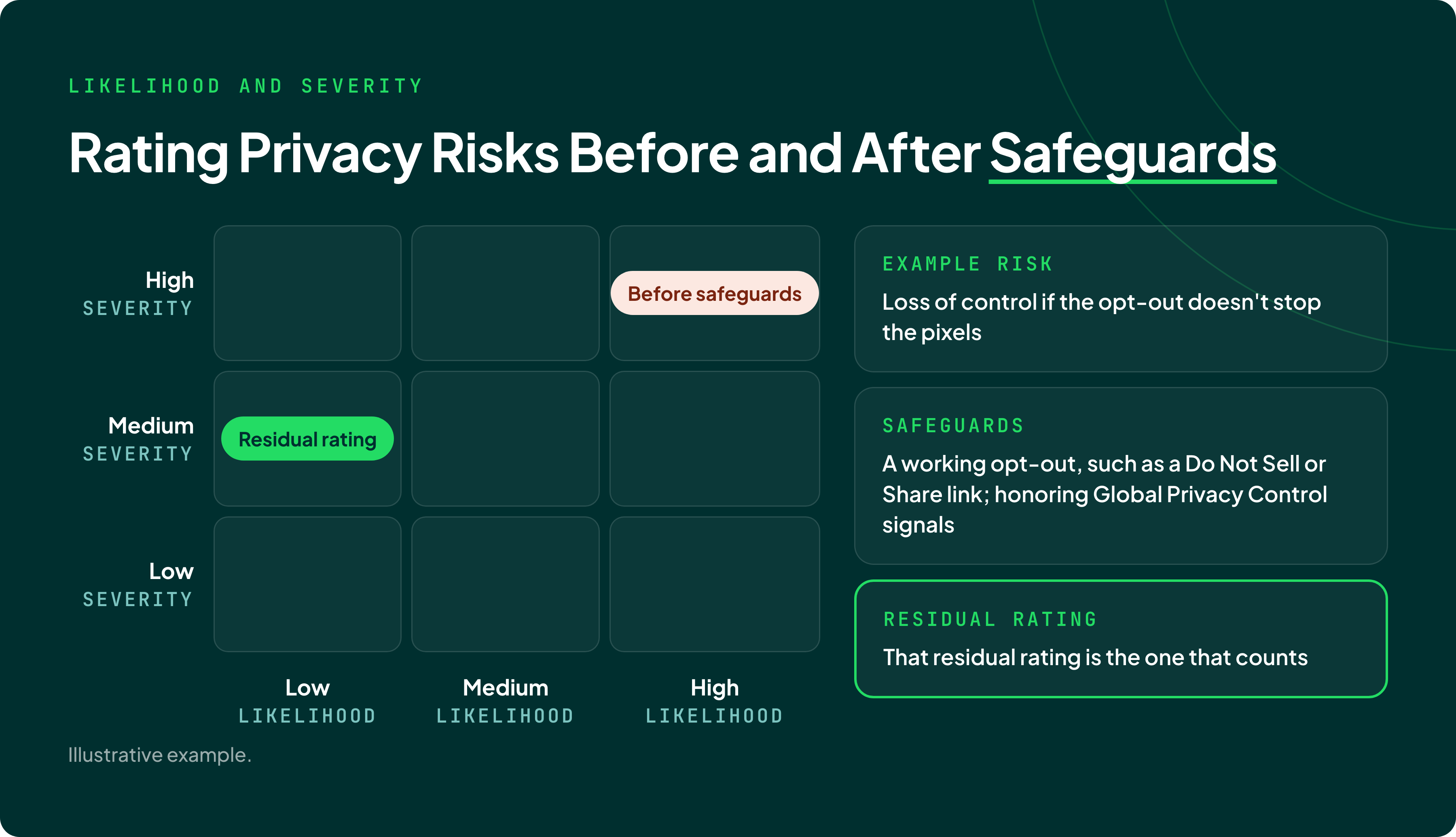 ccpa-risk-assessment-likelihood-severity