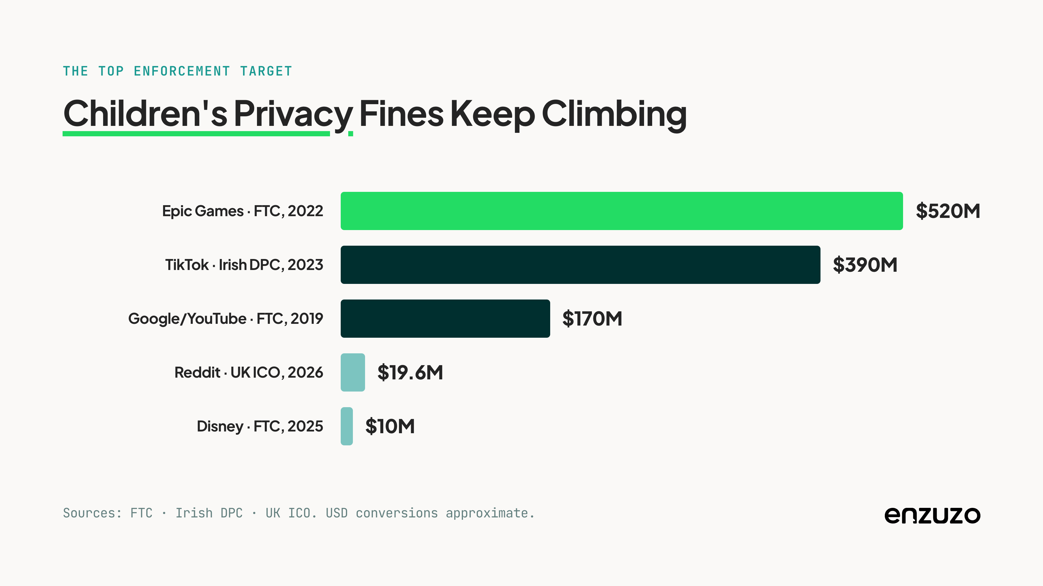 fines-7b-childrens-privacy