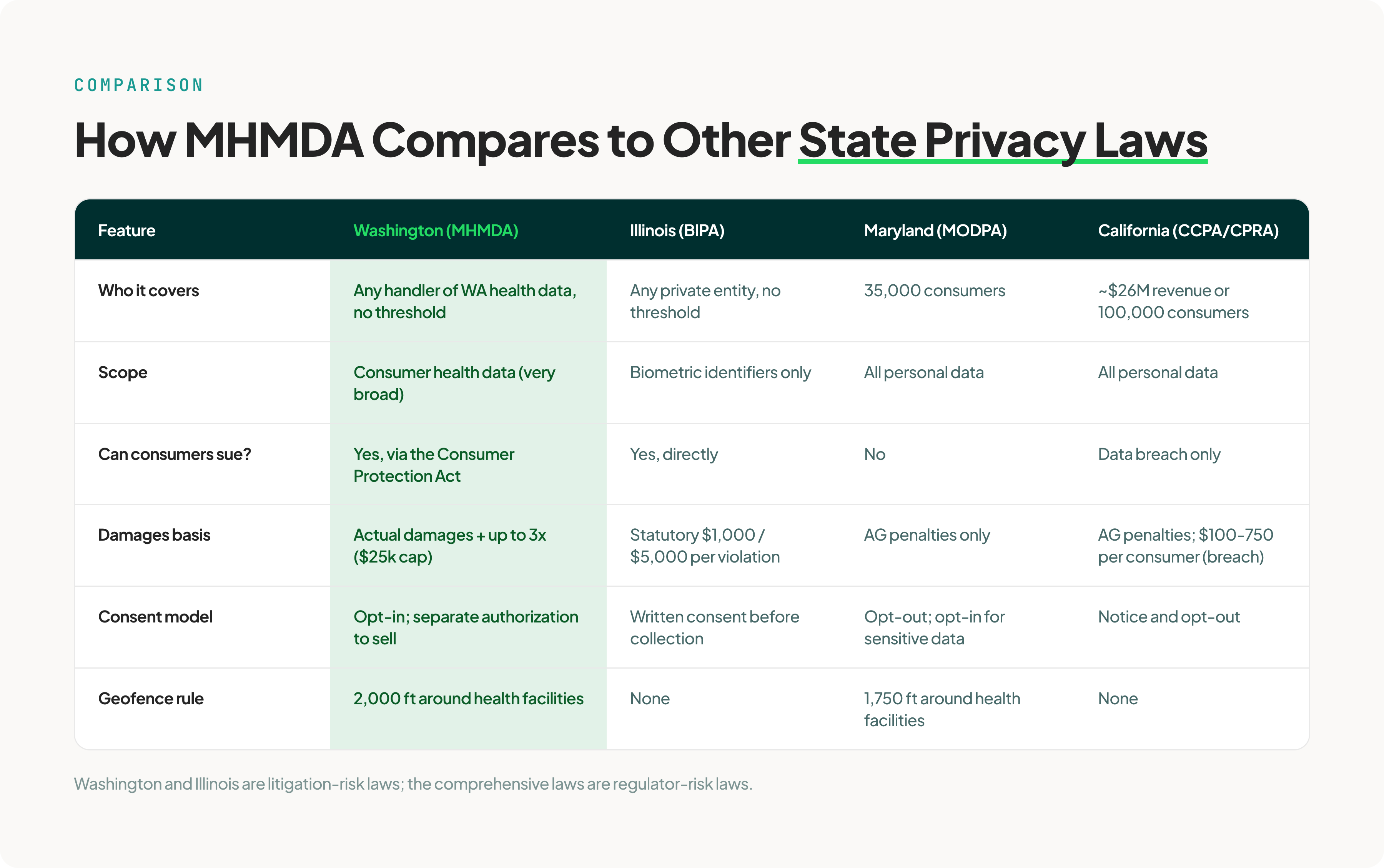 mhmda-vs-bipa-modpa-ccpa-comparison-table@3x