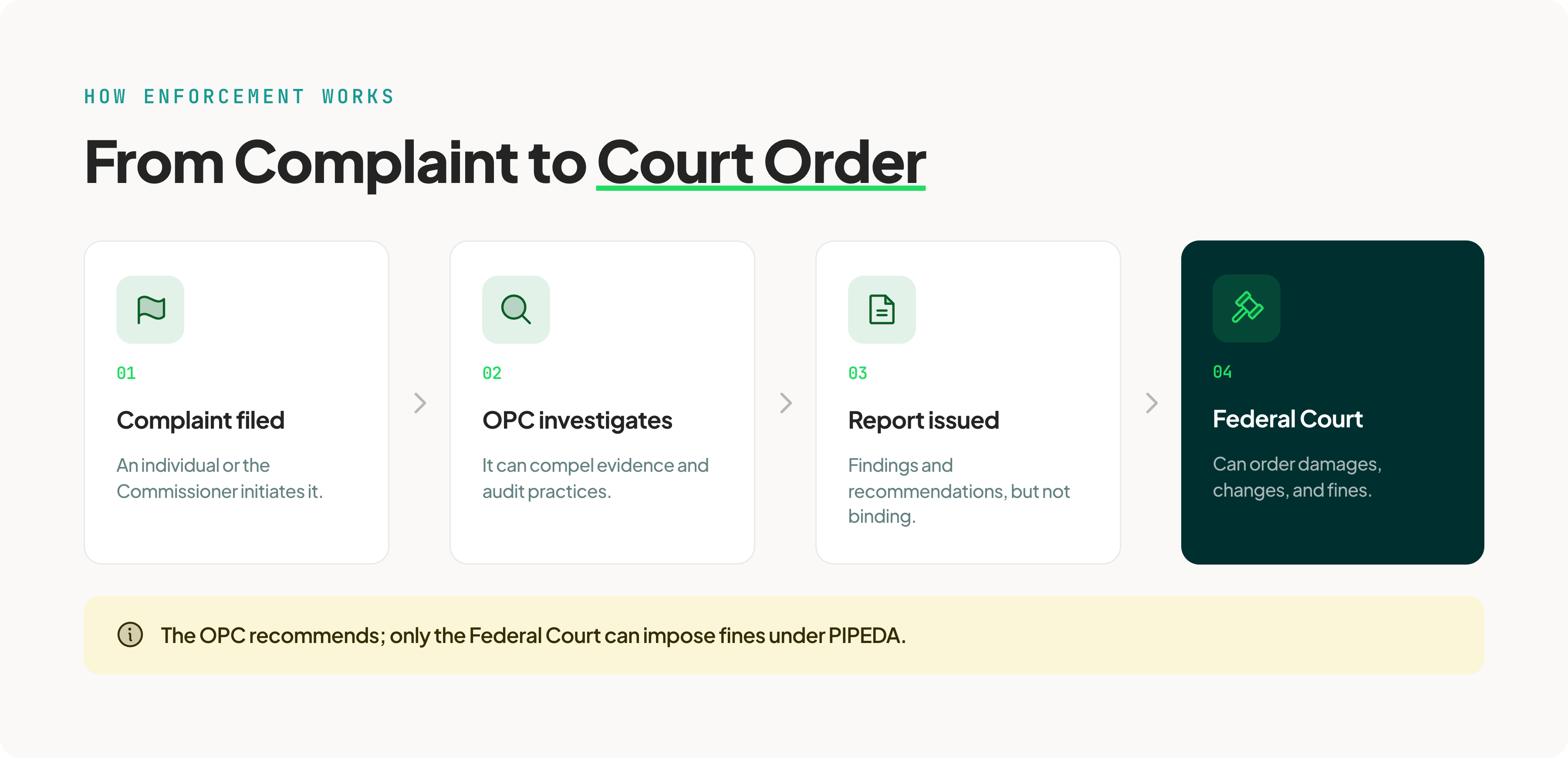 pipeda-enforcement-process-complaint-to-court@3x
