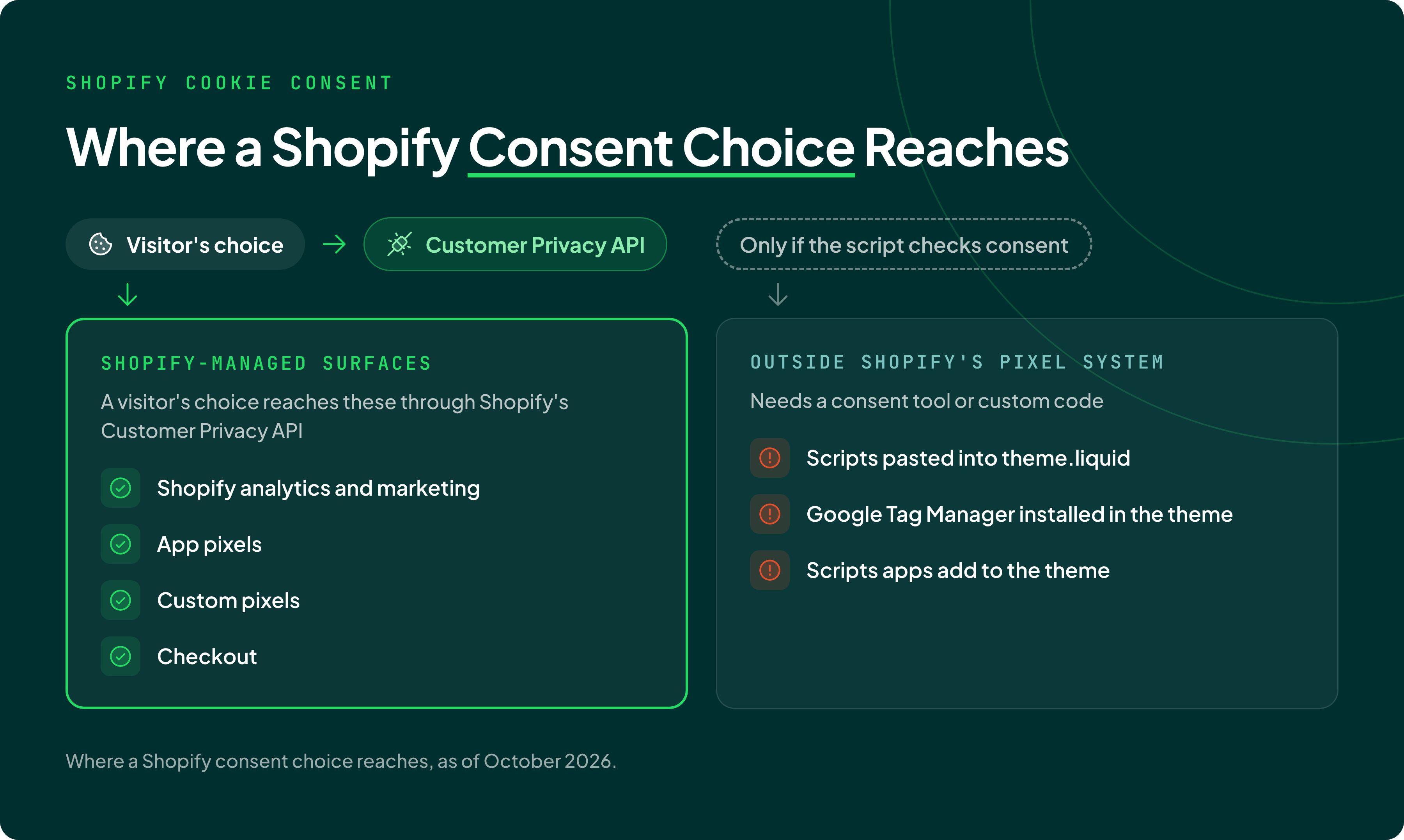shopify-cookie-consent-pixel-reach