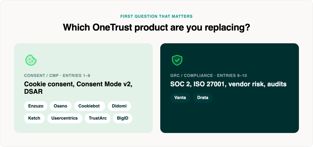 Ontrust Compeditors 10 Best OneTrust Alternatives & Competitors For 2026