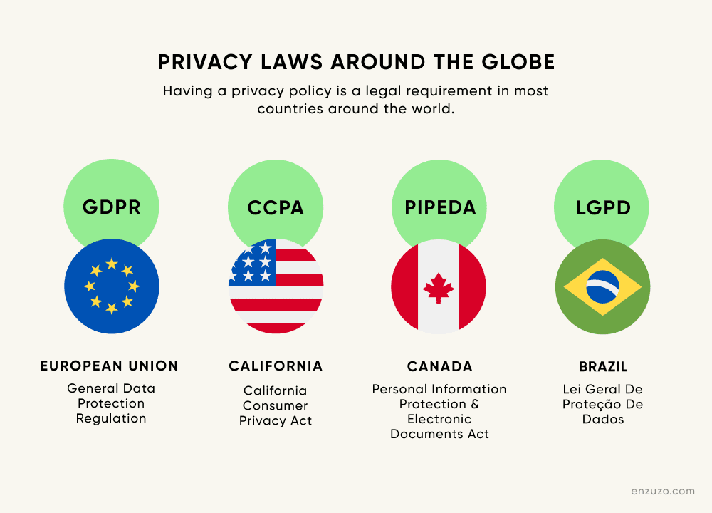 Privacy Laws Around The Globe