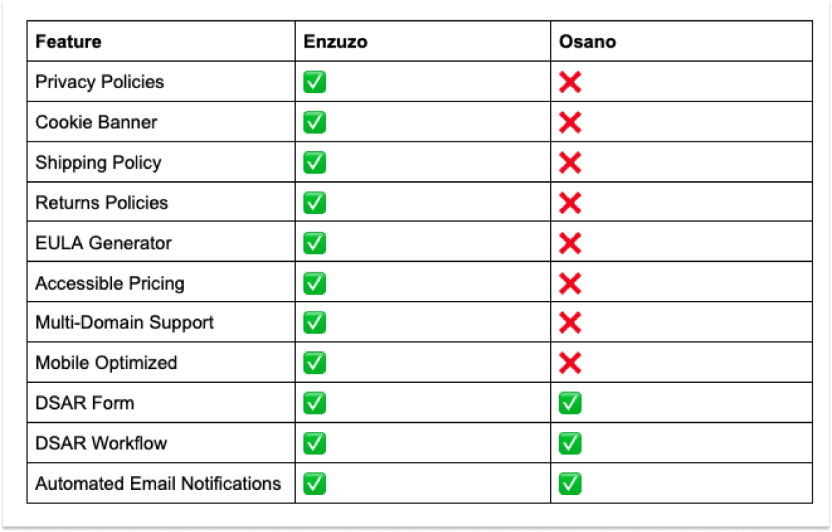 Osano Alternatives: Enzuzo vs Osano Feature Comparison